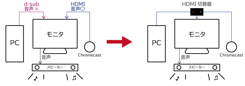 Hdmiポートがないpcとchromecastを１つのモニタでスイッチできるようにした話 発見と創造ラボ